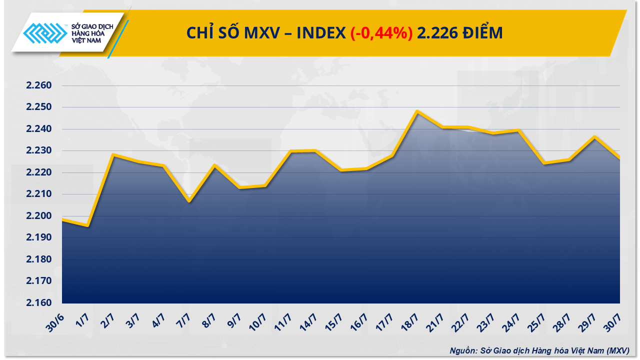 Mỹ áp thuế 50% lên Brazil, MXV-Index mất đà giảm xuống 2.226 điểm- Ảnh 1. Mỹ áp thuế 50% lên Brazil, MXV-Index mất đà giảm xuống 2.226 điểm- Ảnh 1.