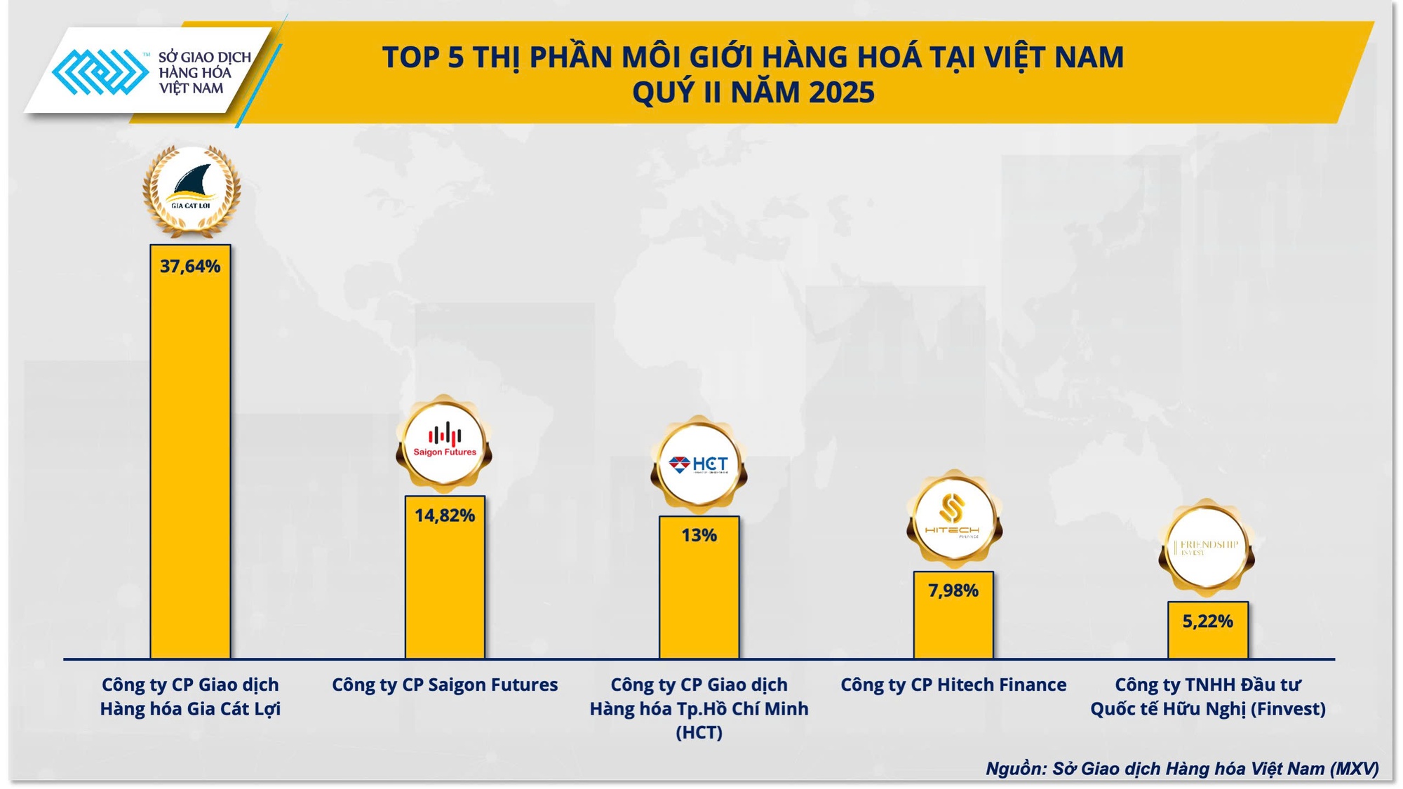Sức mạnh giành thị phần: 5 công ty môi giới hàng hóa giữ vị thế áp đảo- Ảnh 1. Sức mạnh giành thị phần: 5 công ty môi giới hàng hóa giữ vị thế áp đảo- Ảnh 1.