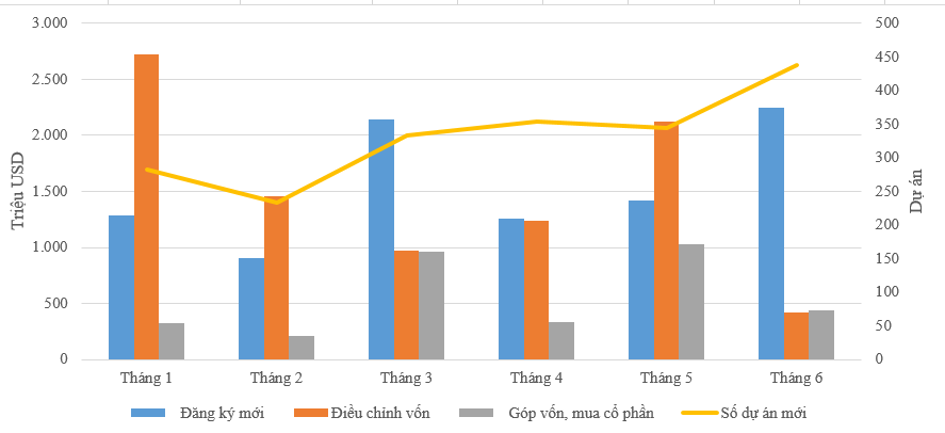 6 tháng đầu năm 2025: Vốn FDI thực hiện cao nhất cùng kỳ 5 năm- Ảnh 3. 6 tháng đầu năm 2025: Vốn FDI thực hiện cao nhất cùng kỳ 5 năm- Ảnh 3.