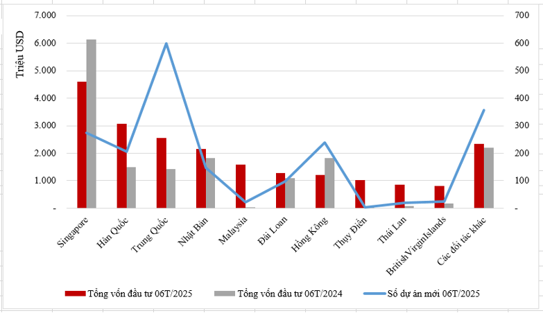 6 tháng đầu năm 2025: Vốn FDI thực hiện cao nhất cùng kỳ 5 năm- Ảnh 2. 6 tháng đầu năm 2025: Vốn FDI thực hiện cao nhất cùng kỳ 5 năm- Ảnh 2.