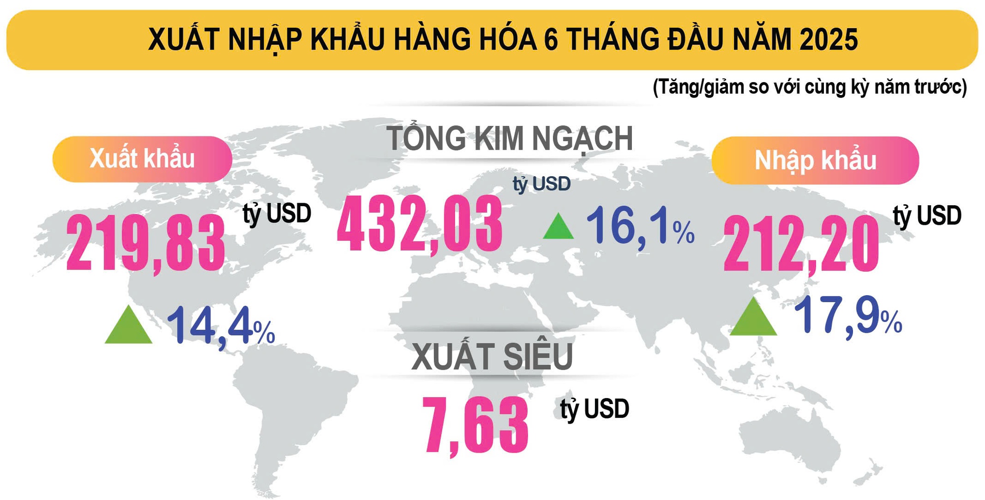Xuất siêu hơn 7,6 tỷ USD trong 6 tháng đầu năm- Ảnh 1. Xuất siêu hơn 7,6 tỷ USD trong 6 tháng đầu năm- Ảnh 1.