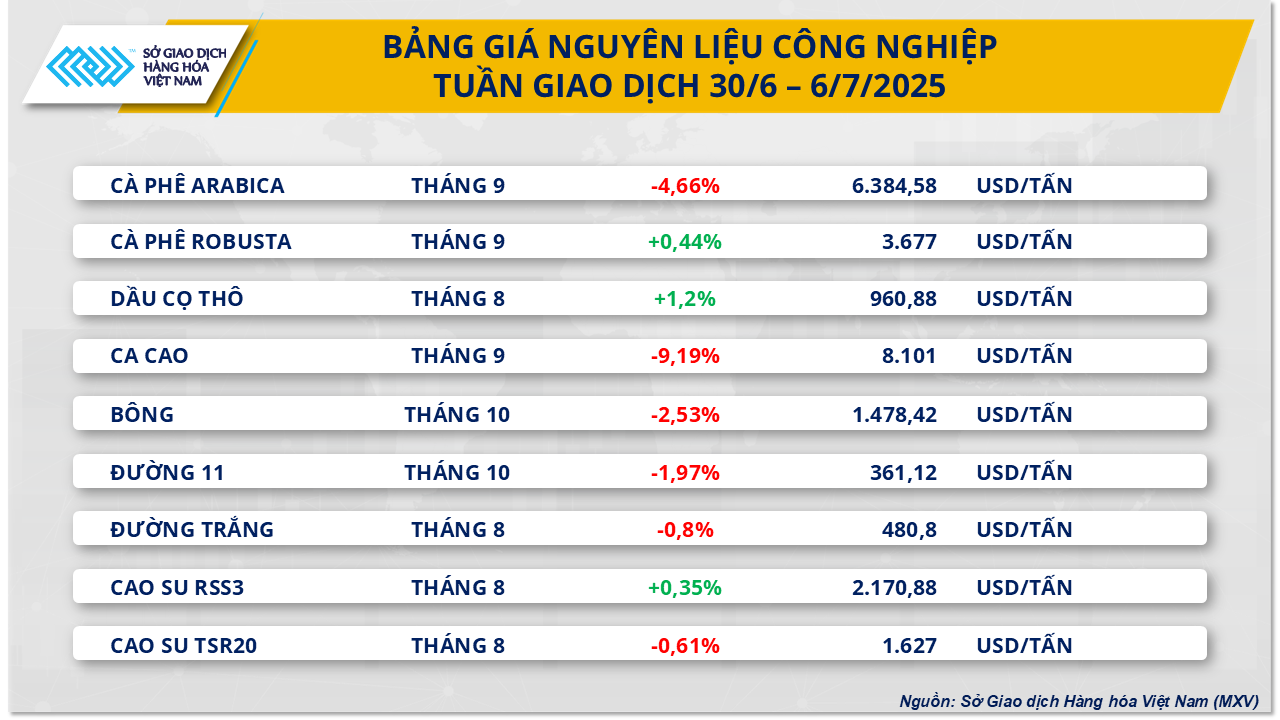 Thị trường giằng co: Dầu thô tăng giá, cà phê Arabica và Robusta đi ngược chiều- Ảnh 3. Thị trường giằng co: Dầu thô tăng giá, cà phê Arabica và Robusta đi ngược chiều- Ảnh 3.