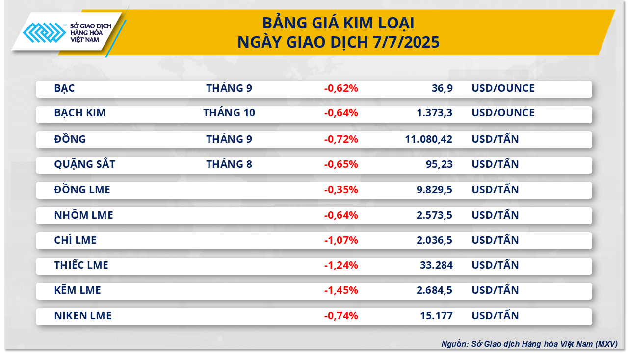 Lực bán áp đảo, giá kim loại và cà phê đồng loạt giảm- Ảnh 2. Lực bán áp đảo, giá kim loại và cà phê đồng loạt giảm- Ảnh 2.