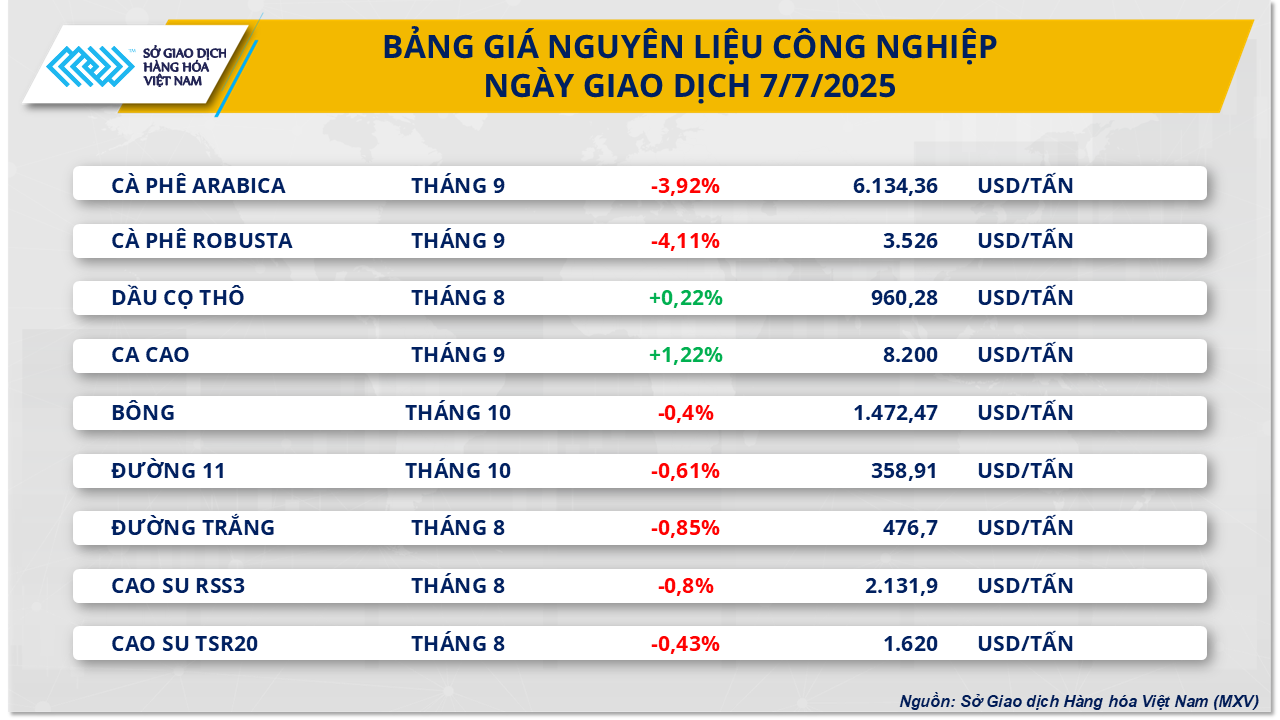 Lực bán áp đảo, giá kim loại và cà phê đồng loạt giảm- Ảnh 3. Lực bán áp đảo, giá kim loại và cà phê đồng loạt giảm- Ảnh 3.