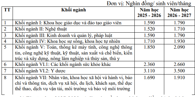Dự kiến mức trần học phí giáo dục đại học công lập- Ảnh 2. Dự kiến mức trần học phí giáo dục đại học công lập- Ảnh 2.