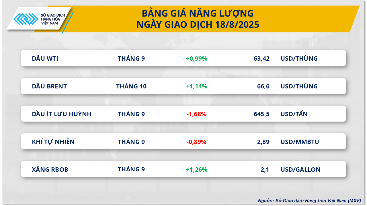 Giá dầu phục hồi trước lo ngại đứt gãy nguồn cung từ Nga- Ảnh 3. Giá dầu phục hồi trước lo ngại đứt gãy nguồn cung từ Nga- Ảnh 3.