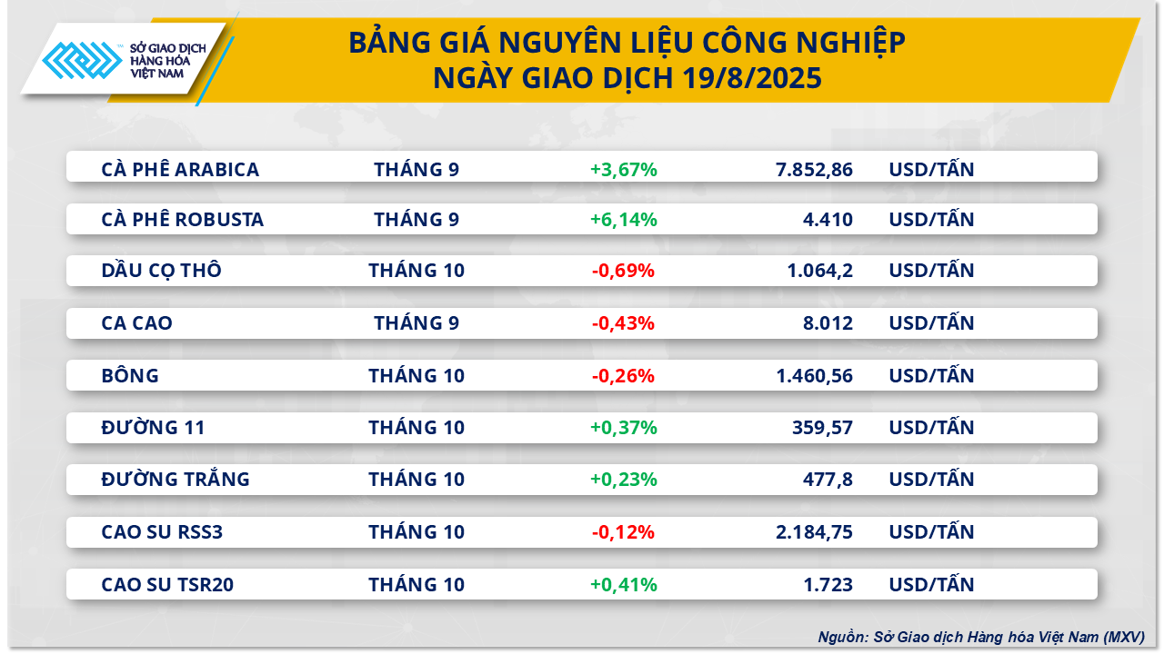 Lực bán áp đảo, MXV-Index nối dài đà suy yếu sang phiên thứ hai- Ảnh 2.
