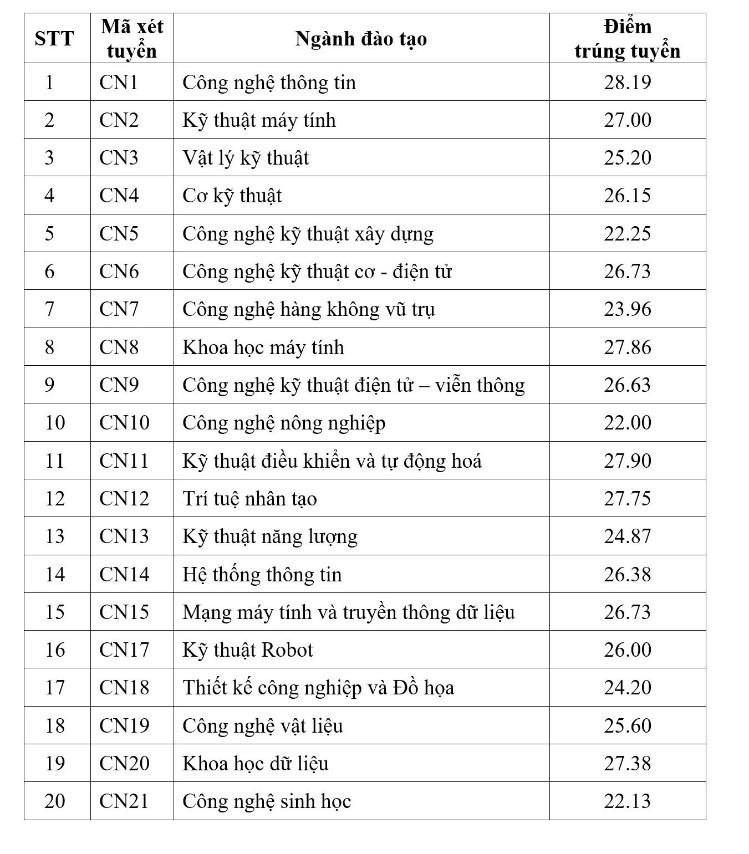 ĐIỂM CHUẨN các trường thuộc Đại học Quốc gia Hà Nội- Ảnh 2. ĐIỂM CHUẨN các trường thuộc Đại học Quốc gia Hà Nội- Ảnh 2.