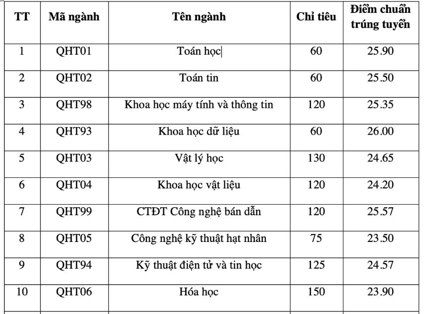 ĐIỂM CHUẨN các trường thuộc Đại học Quốc gia Hà Nội- Ảnh 6. ĐIỂM CHUẨN các trường thuộc Đại học Quốc gia Hà Nội- Ảnh 6.