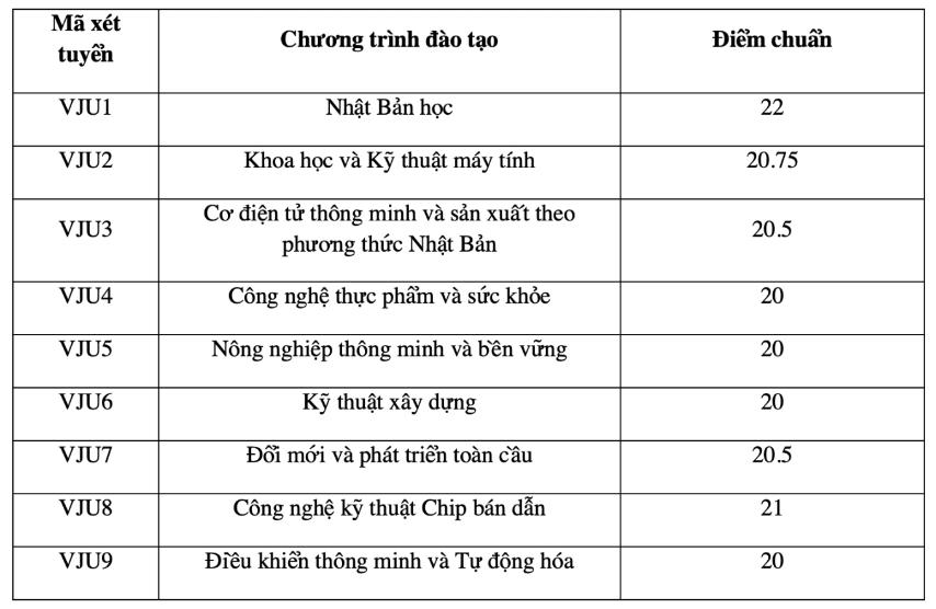 ĐIỂM CHUẨN các trường thuộc Đại học Quốc gia Hà Nội- Ảnh 3. ĐIỂM CHUẨN các trường thuộc Đại học Quốc gia Hà Nội- Ảnh 3.