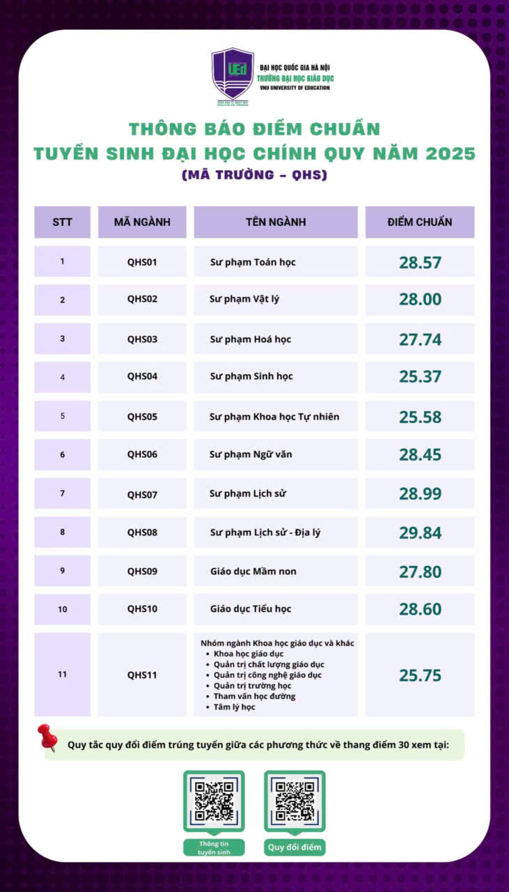 ĐIỂM CHUẨN các trường thuộc Đại học Quốc gia Hà Nội- Ảnh 8. ĐIỂM CHUẨN các trường thuộc Đại học Quốc gia Hà Nội- Ảnh 8.