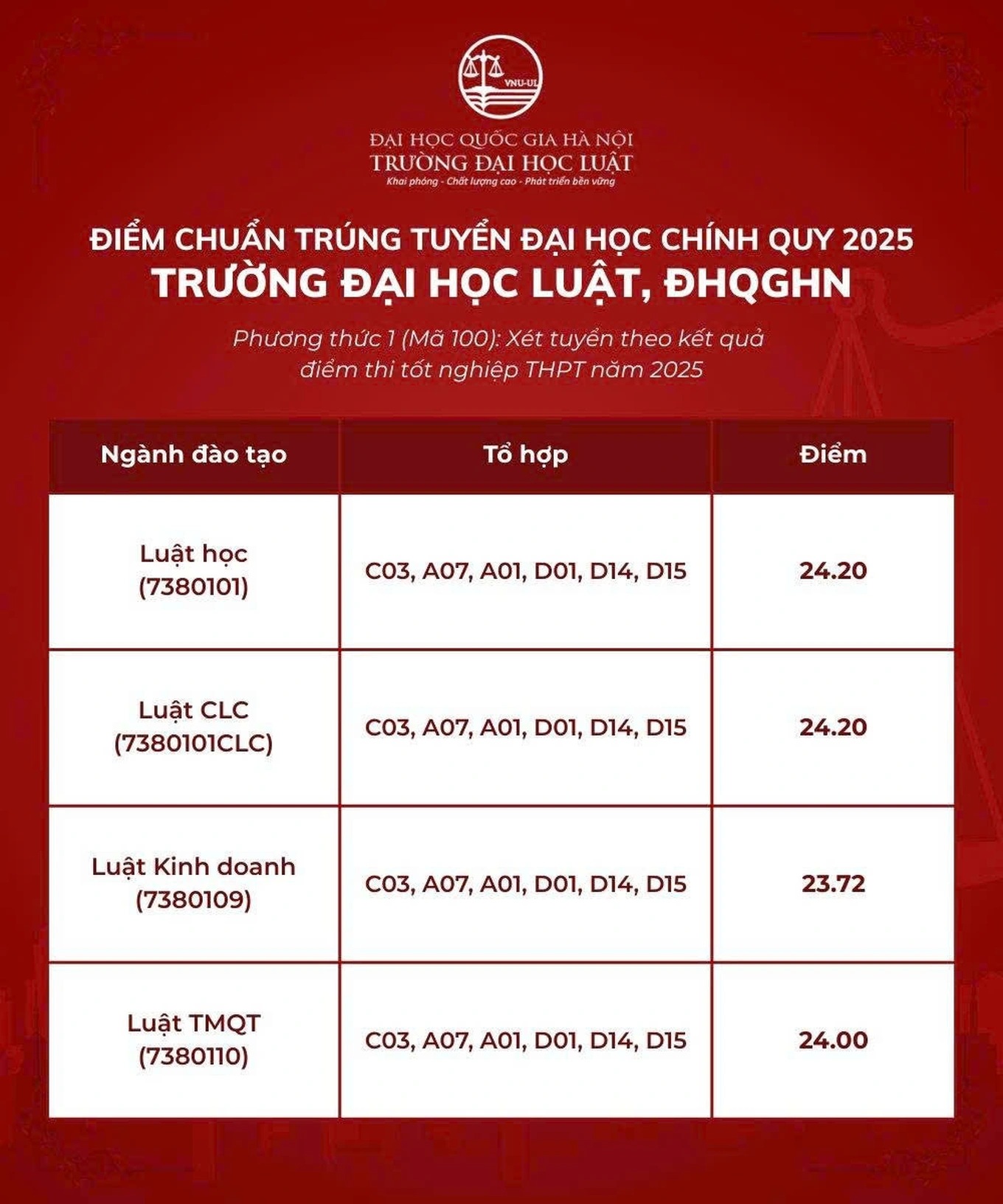 ĐIỂM CHUẨN các trường thuộc Đại học Quốc gia Hà Nội- Ảnh 9. ĐIỂM CHUẨN các trường thuộc Đại học Quốc gia Hà Nội- Ảnh 9.