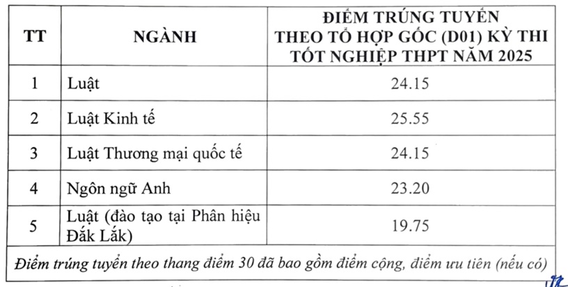 Điểm chuẩn các trường đại học 2025- Ảnh 2. Điểm chuẩn các trường đại học 2025- Ảnh 2.