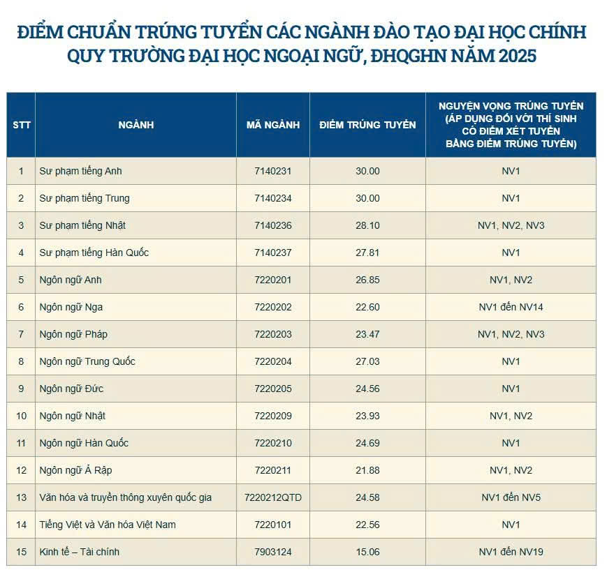 ĐIỂM CHUẨN các trường thuộc Đại học Quốc gia Hà Nội- Ảnh 10. ĐIỂM CHUẨN các trường thuộc Đại học Quốc gia Hà Nội- Ảnh 10.
