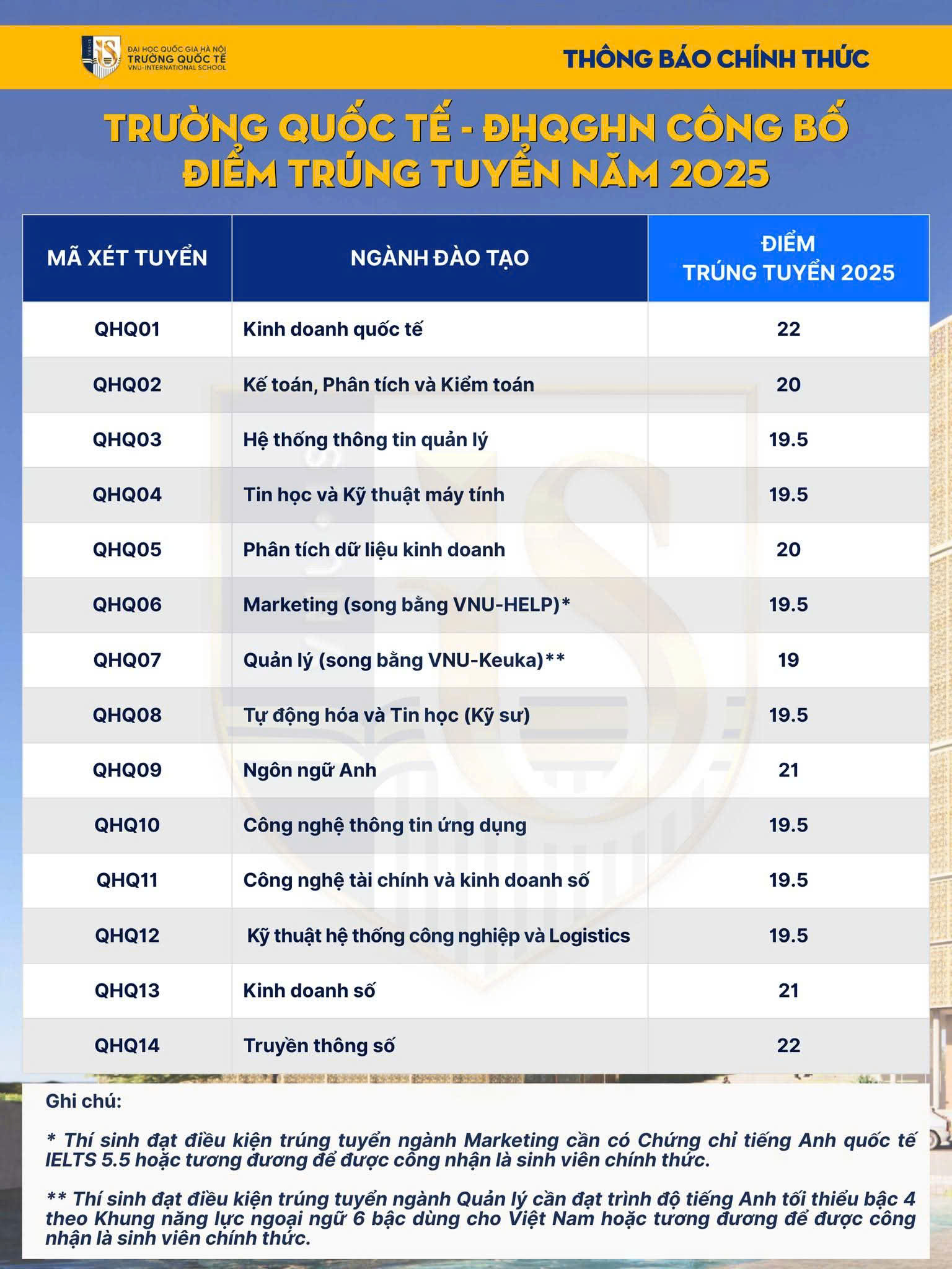 ĐIỂM CHUẨN các trường thuộc Đại học Quốc gia Hà Nội- Ảnh 12. ĐIỂM CHUẨN các trường thuộc Đại học Quốc gia Hà Nội- Ảnh 12.