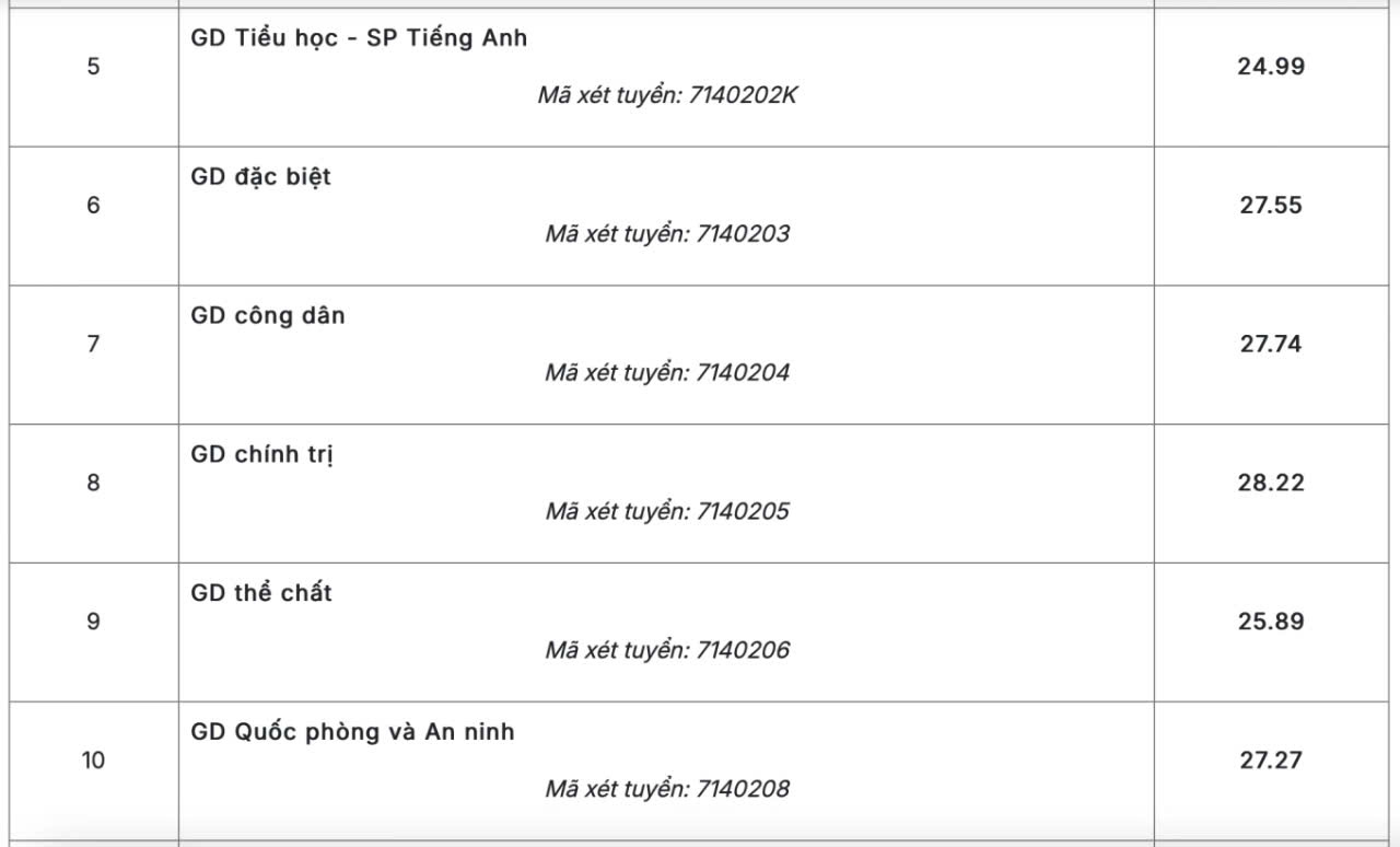 ĐH Sư phạm Hà Nội công bố điểm chuẩn, cao nhất 29,06- Ảnh 3. ĐH Sư phạm Hà Nội công bố điểm chuẩn, cao nhất 29,06- Ảnh 3.
