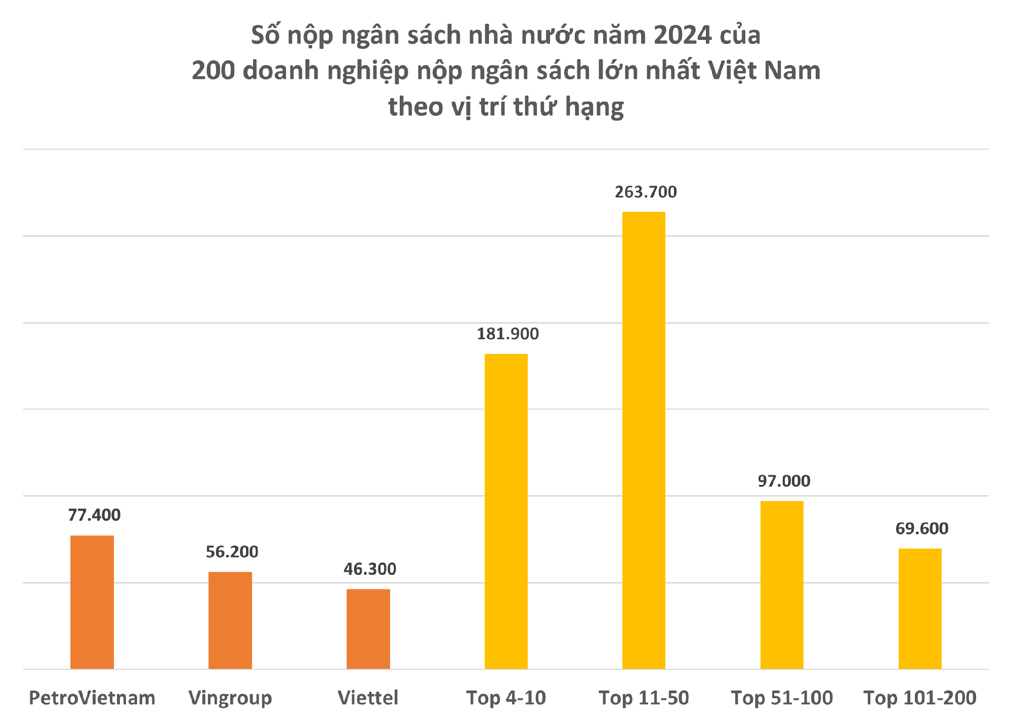 200 doanh nghiệp nộp ngân sách lớn nhất Việt Nam: Tổng nộp 794.000 tỷ đồng- Ảnh 2.
