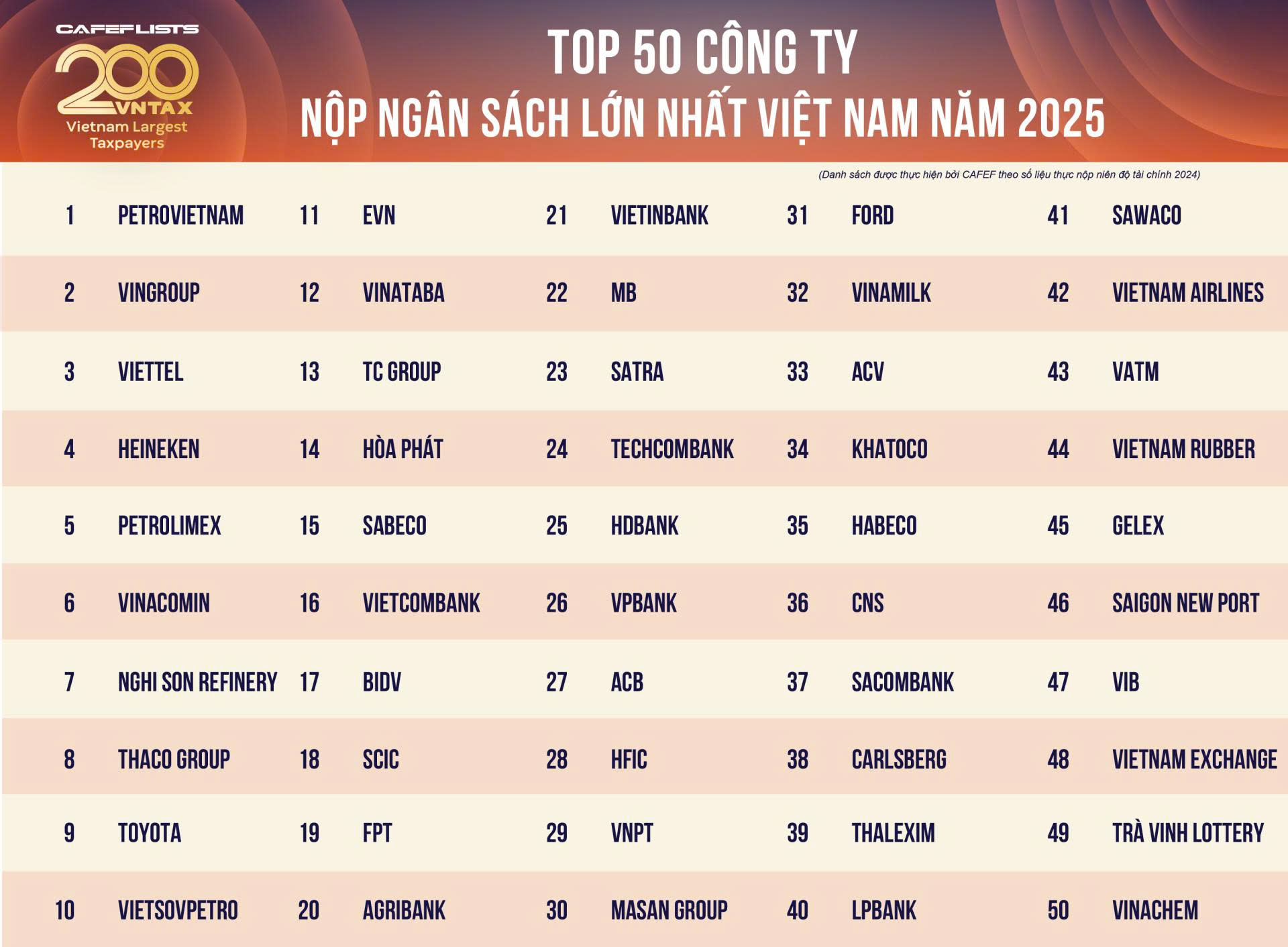200 doanh nghiệp nộp ngân sách lớn nhất Việt Nam: Tổng nộp 794.000 tỷ đồng- Ảnh 1.