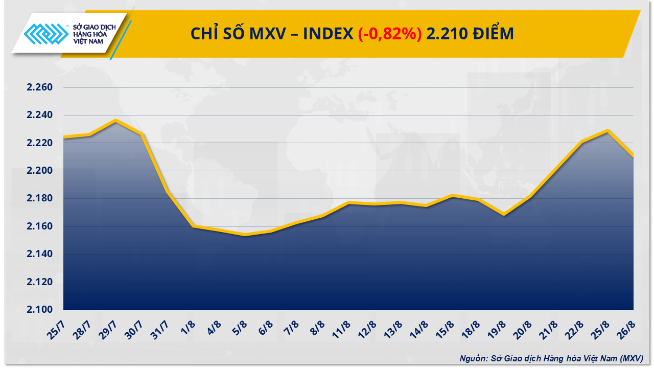 Áp lực bán mạnh cắt đứt đà tăng 4 phiên của MXV-Index- Ảnh 1. Áp lực bán mạnh cắt đứt đà tăng 4 phiên của MXV-Index- Ảnh 1.