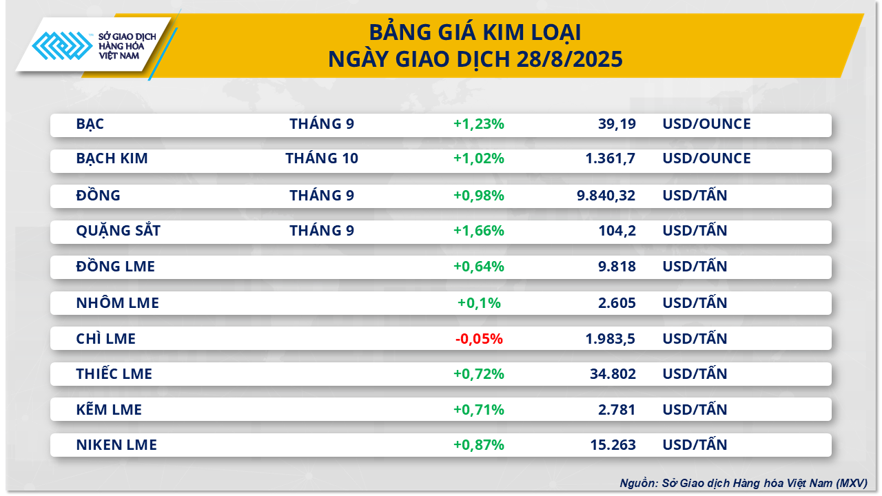 THỊ TRƯỜNG HÀNG HÓA: Nhóm năng lượng, kim loại dẫn dắt thị trường- Ảnh 2. THỊ TRƯỜNG HÀNG HÓA: Nhóm năng lượng, kim loại dẫn dắt thị trường- Ảnh 2.