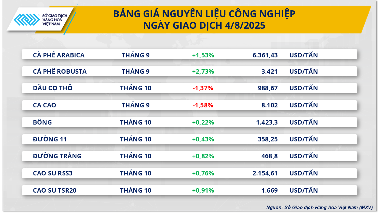 Sắc đỏ phủ thị trường năng lượng, cà phê thành điểm sáng- Ảnh 3. Sắc đỏ phủ thị trường năng lượng, cà phê thành điểm sáng- Ảnh 3.
