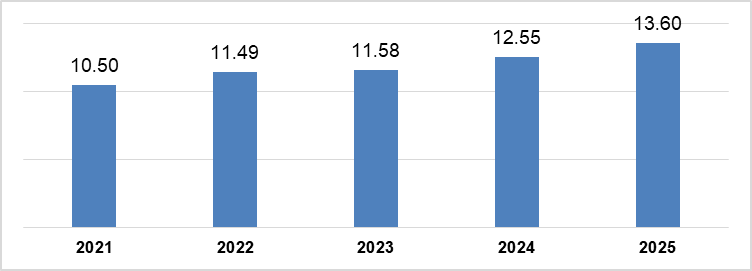 7 tháng năm 2025: Vốn FDI thực hiện cao nhất cùng kỳ 5 năm - Ảnh 1. 7 tháng năm 2025: Vốn FDI thực hiện cao nhất cùng kỳ 5 năm - Ảnh 1.