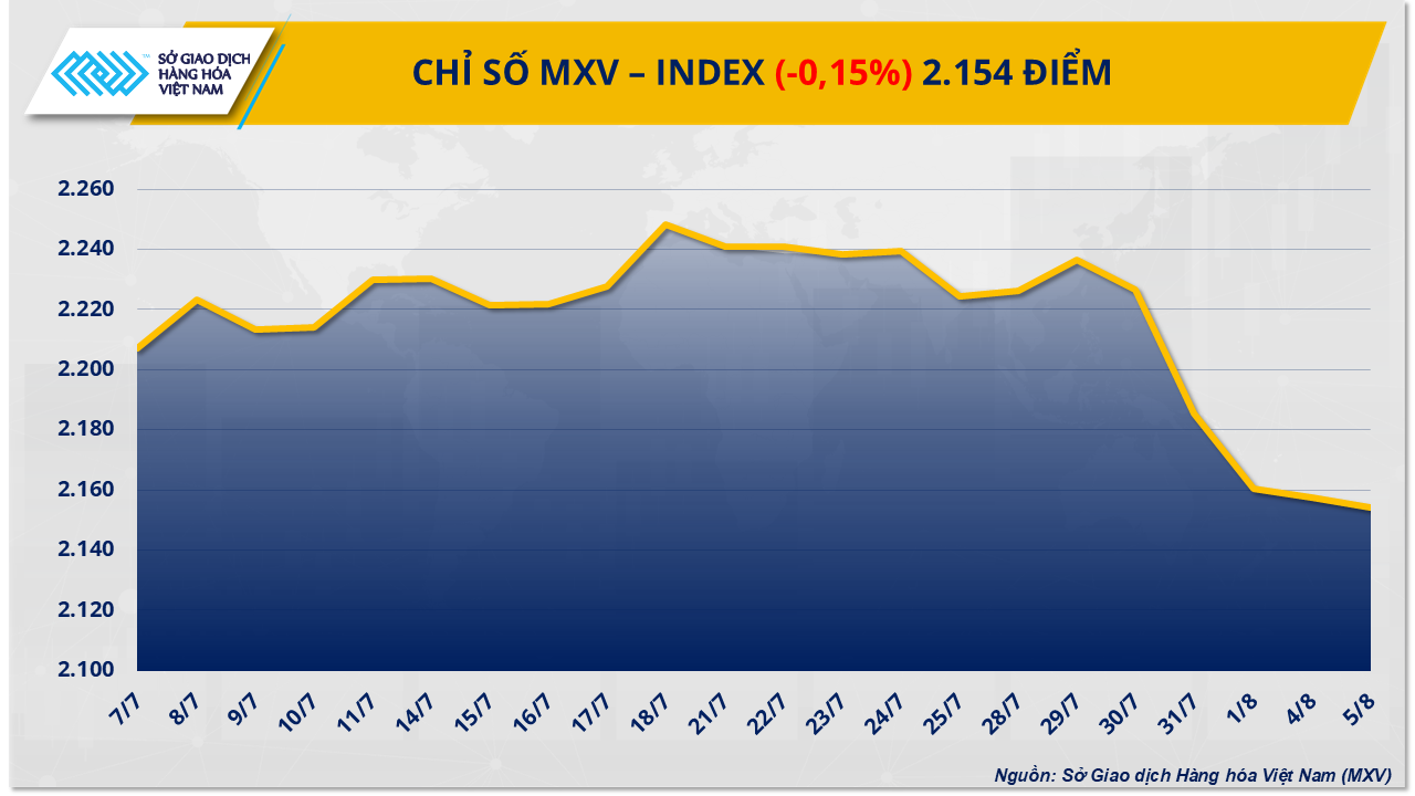 Chỉ số MXV-Index rơi xuống mức thấp nhất trong hơn 3 tháng- Ảnh 1. Chỉ số MXV-Index rơi xuống mức thấp nhất trong hơn 3 tháng- Ảnh 1.