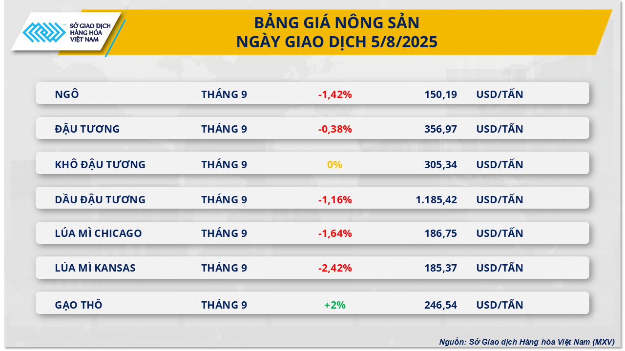 Chỉ số MXV-Index rơi xuống mức thấp nhất trong hơn 3 tháng- Ảnh 3. Chỉ số MXV-Index rơi xuống mức thấp nhất trong hơn 3 tháng- Ảnh 3.