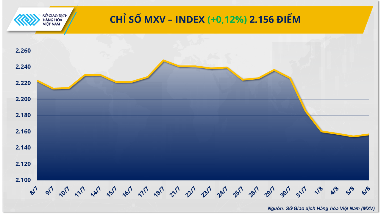 MXV-Index phục hồi sau 5 phiên xuống dốc, bạch kim dẫn dắt đà tăng- Ảnh 1. MXV-Index phục hồi sau 5 phiên xuống dốc, bạch kim dẫn dắt đà tăng- Ảnh 1.