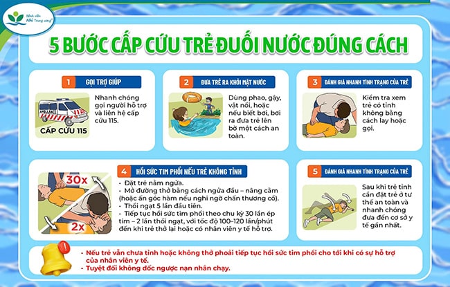 Cứu trẻ đúng cách khi bị đuối nước, đừng dốc ngược- Ảnh 2.