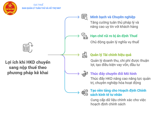 Nộp thuế theo phương pháp kê khai: Xu hướng tất yếu để phát triển bền vững- Ảnh 1. Nộp thuế theo phương pháp kê khai: Xu hướng tất yếu để phát triển bền vững- Ảnh 1.