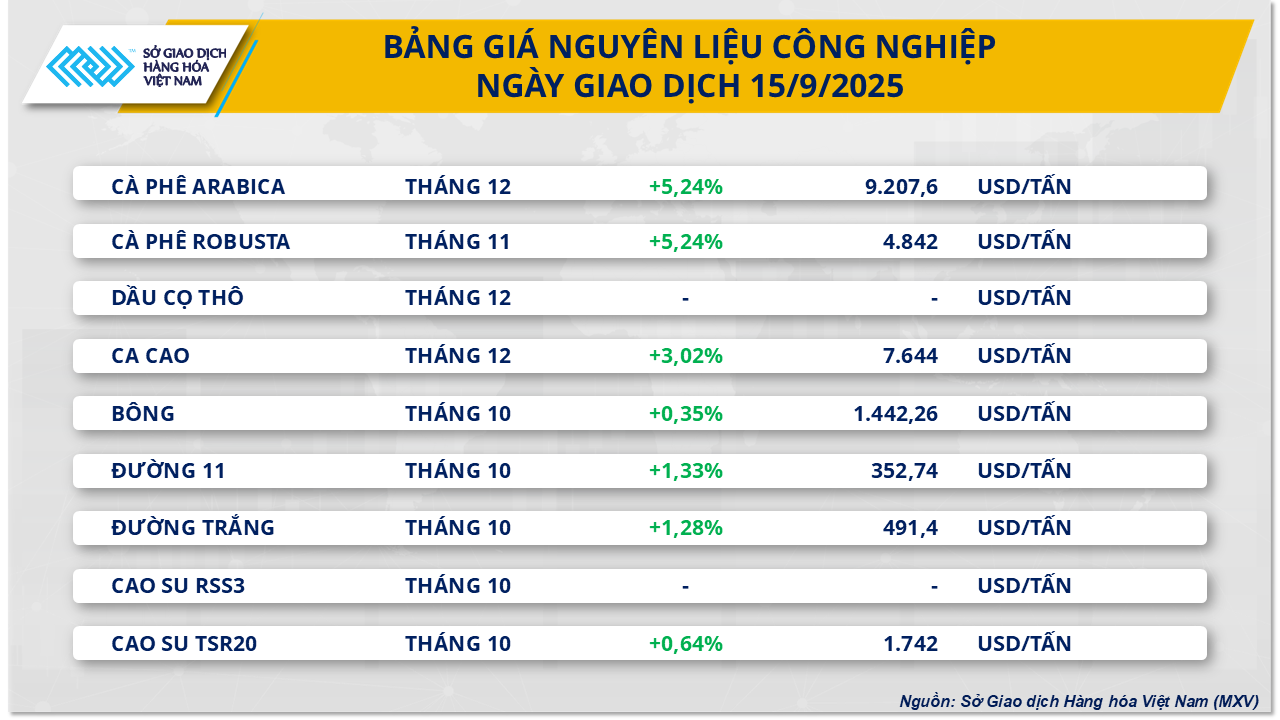 THỊ TRƯỜNG HÀNG HÓA: Cà phê giữ vai trò tâm điểm- Ảnh 2.