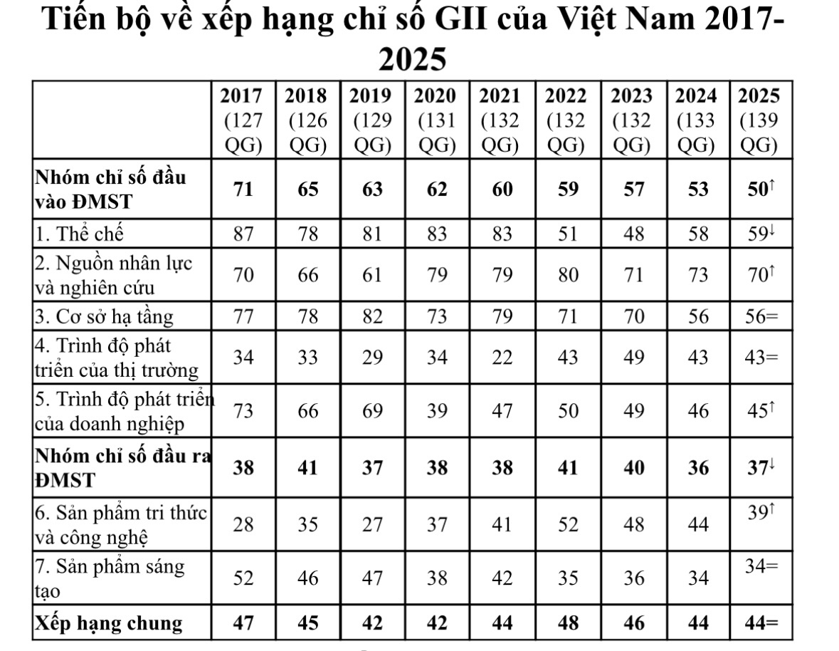 Việt Nam duy trì xếp hạng 44 về chỉ số Đổi mới sáng tạo toàn cầu 2025- Ảnh 1.