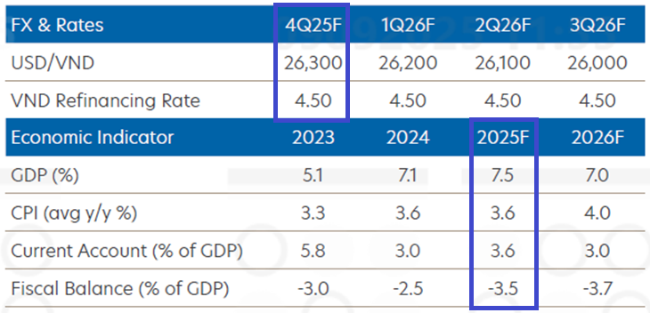 Ngân hàng Singapore nâng dự báo tăng trưởng GDP Việt Nam 2025 - Ảnh 1.