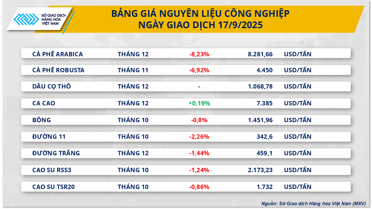 THỊ TRƯỜNG HÀNG HÓA: Rung lắc sau quyết định của Fed- Ảnh 2.