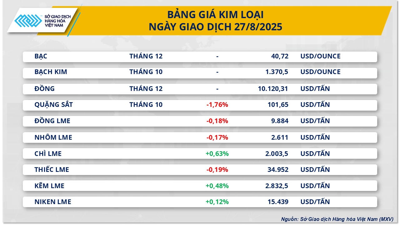 THỊ TRƯỜNG HÀNG HÓA: Giá cao su trái chiều, bạch kim tăng mạnh- Ảnh 3. THỊ TRƯỜNG HÀNG HÓA: Giá cao su trái chiều, bạch kim tăng mạnh- Ảnh 3.