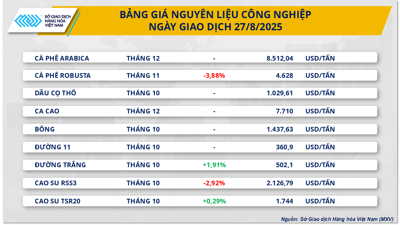 THỊ TRƯỜNG HÀNG HÓA: Giá cao su trái chiều, bạch kim tăng mạnh- Ảnh 2.