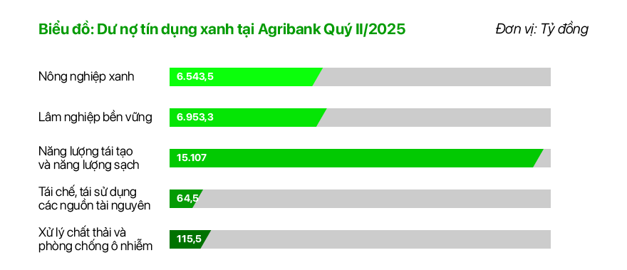Agribank triển khai tín dụng xanh, góp phần thực hiện mục tiêu phát thải ròng bằng ‘0’- Ảnh 3.