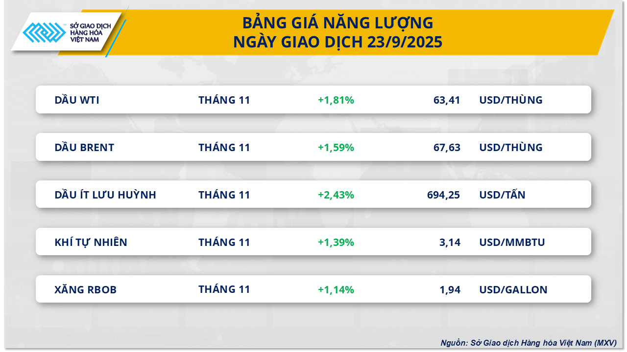 THỊ TRƯỜNG HÀNG HÓA: Khép phiên giao dịch trong sắc xanh- Ảnh 2.