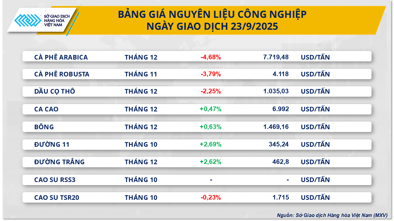 THỊ TRƯỜNG HÀNG HÓA: Khép phiên giao dịch trong sắc xanh- Ảnh 3.