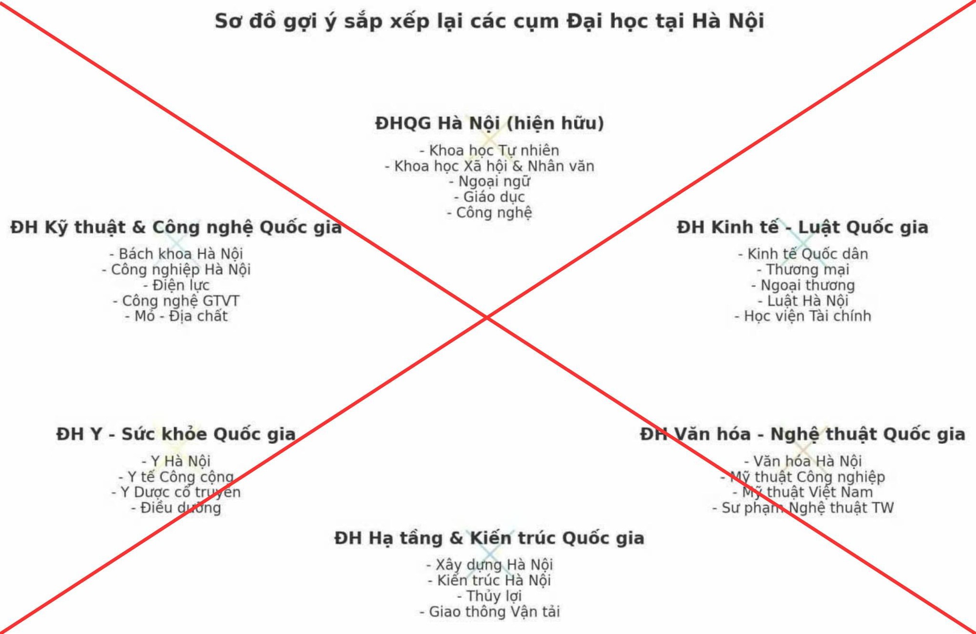 Thông tin về sơ đồ “sắp xếp lại đại học” là sai sự thật- Ảnh 1.