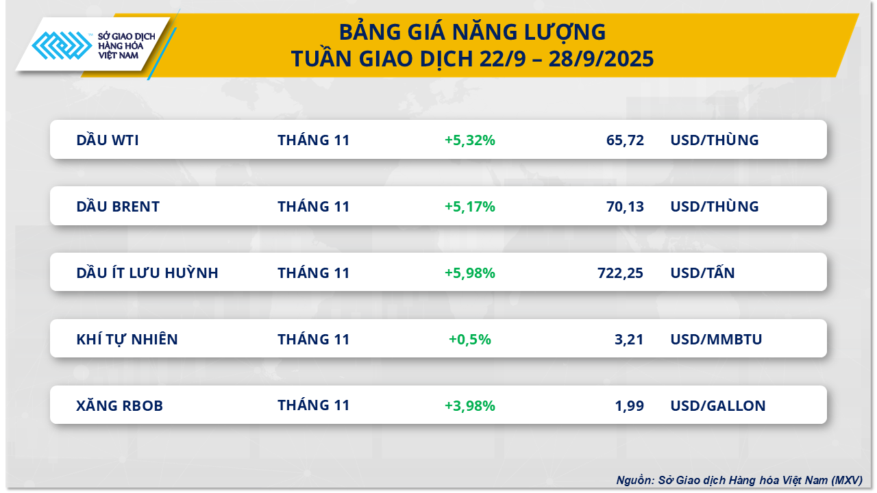 THỊ TRƯỜNG HÀNG HÓA: Sắc xanh áp đảo- Ảnh 2.