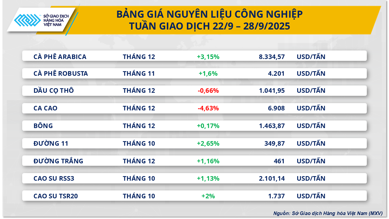 THỊ TRƯỜNG HÀNG HÓA: Sắc xanh áp đảo- Ảnh 3.