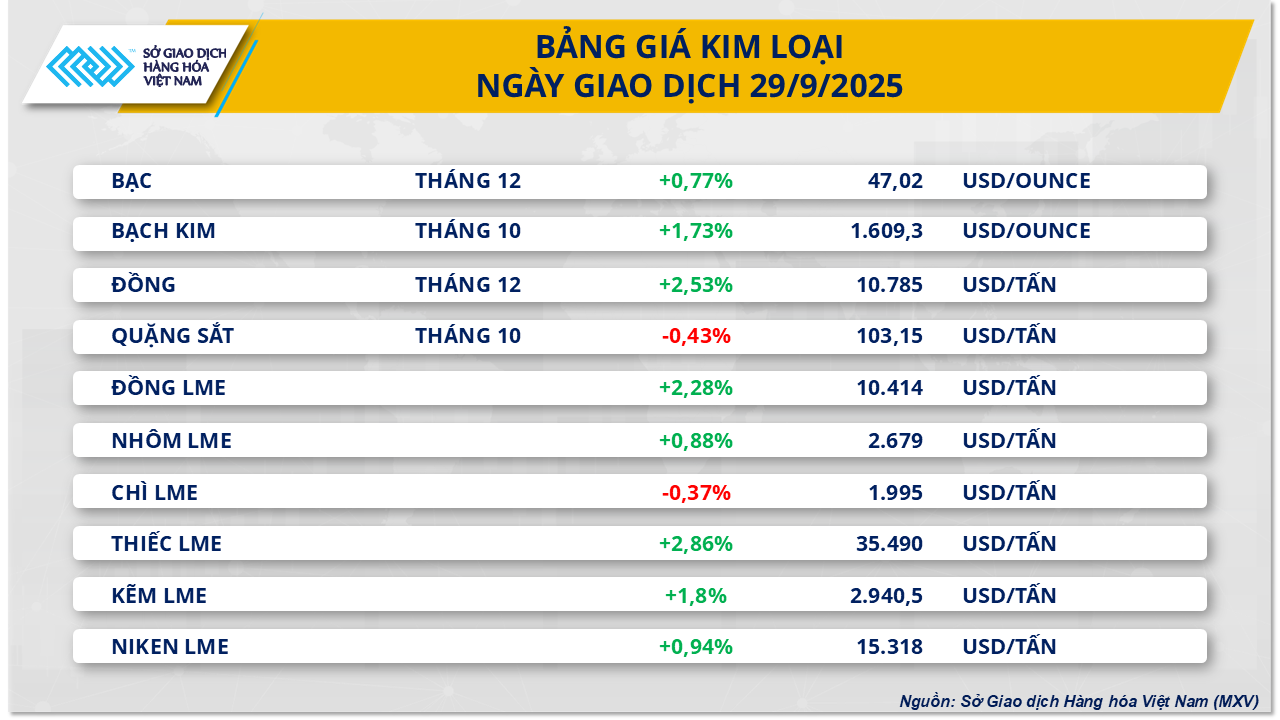 THỊ TRƯỜNG HÀNG HÓA: Chững lại sau chuỗi 5 phiên khởi sắc- Ảnh 3.