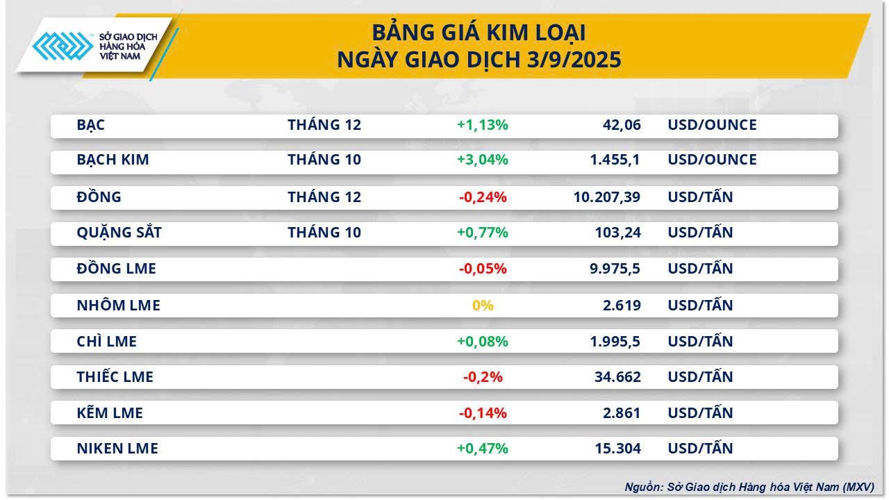 THỊ TRƯỜNG HÀNG HÓA: Giá bạc vượt đỉnh 14 năm, giá dầu đảo chiều- Ảnh 2. THỊ TRƯỜNG HÀNG HÓA: Giá bạc vượt đỉnh 14 năm, giá dầu đảo chiều- Ảnh 2.