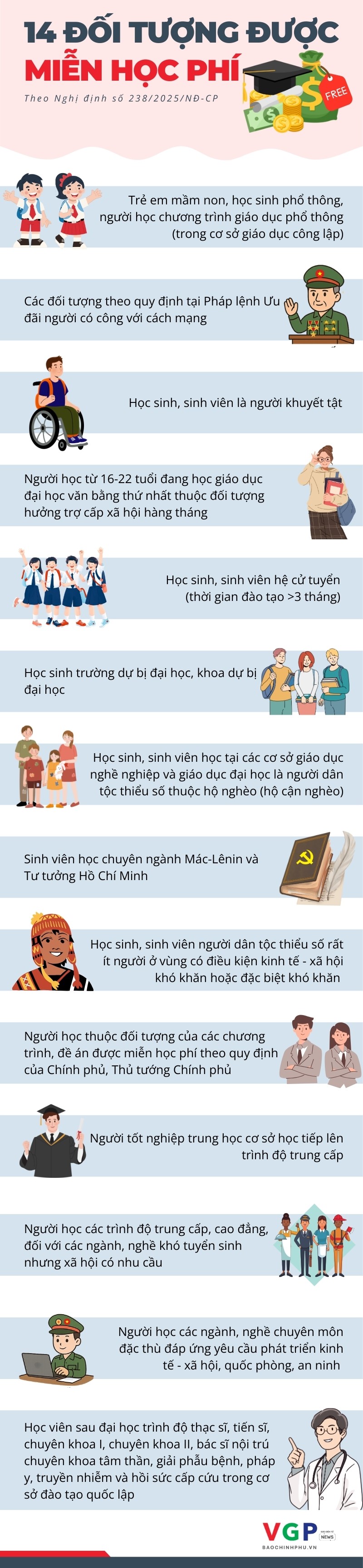 Infographics: Các đối tượng được miễn học phí - Ảnh 1.