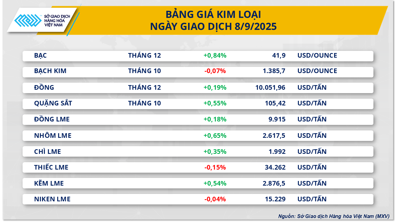 THỊ TRƯỜNG HÀNG HÓA: Chỉ số MXV-Index quay đầu phục hồi sau ba phiên suy yếu liên tiếp- Ảnh 3. THỊ TRƯỜNG HÀNG HÓA: Chỉ số MXV-Index quay đầu phục hồi sau ba phiên suy yếu liên tiếp- Ảnh 3.