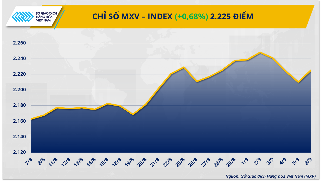 THỊ TRƯỜNG HÀNG HÓA: Chỉ số MXV-Index quay đầu phục hồi sau ba phiên suy yếu liên tiếp- Ảnh 1. THỊ TRƯỜNG HÀNG HÓA: Chỉ số MXV-Index quay đầu phục hồi sau ba phiên suy yếu liên tiếp- Ảnh 1.