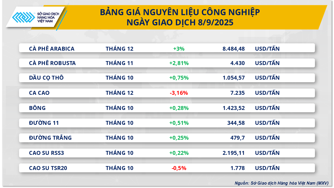 THỊ TRƯỜNG HÀNG HÓA: Chỉ số MXV-Index quay đầu phục hồi sau ba phiên suy yếu liên tiếp- Ảnh 2. THỊ TRƯỜNG HÀNG HÓA: Chỉ số MXV-Index quay đầu phục hồi sau ba phiên suy yếu liên tiếp- Ảnh 2.