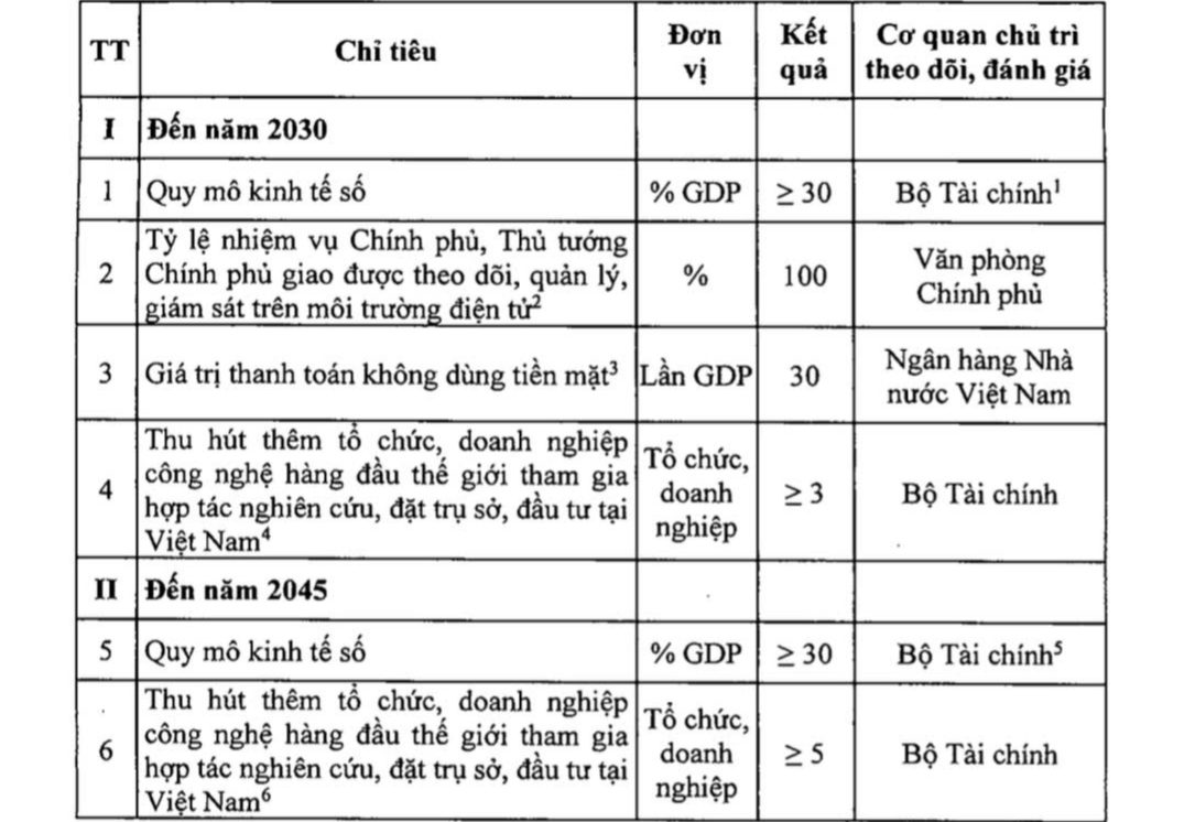 Thay đổi một số chỉ tiêu trong chương trình hành động phát triển khoa học, công nghệ, chuyển đổi số- Ảnh 2. Thay đổi một số chỉ tiêu trong chương trình hành động phát triển khoa học, công nghệ, chuyển đổi số- Ảnh 2.